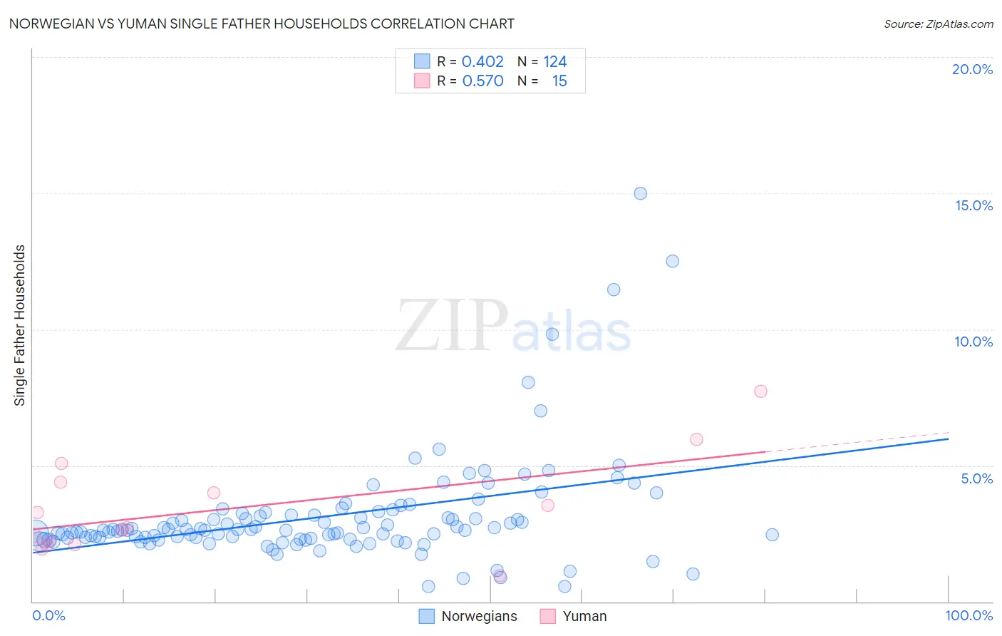 Norwegian vs Yuman Single Father Households