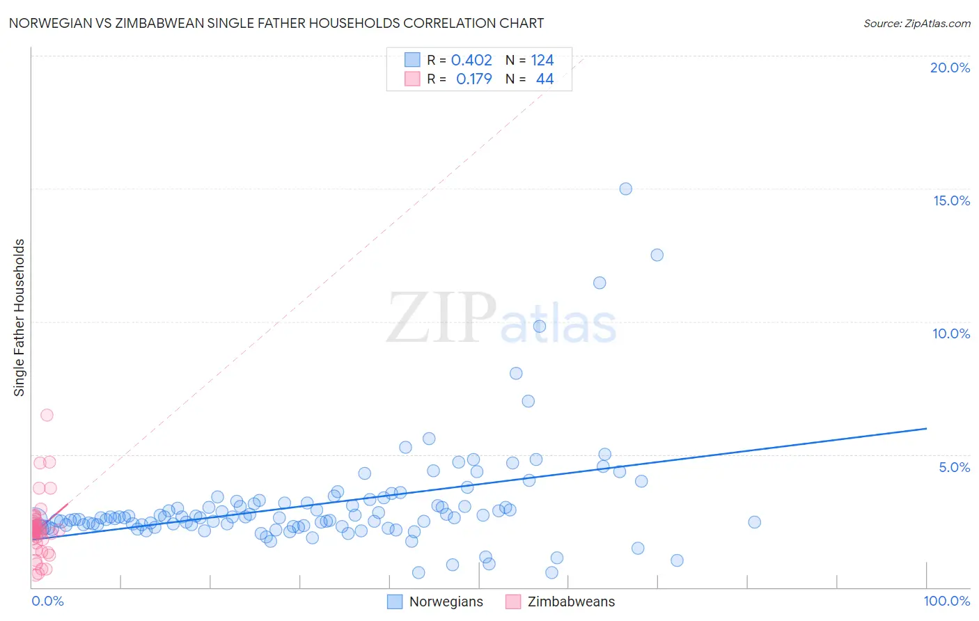 Norwegian vs Zimbabwean Single Father Households