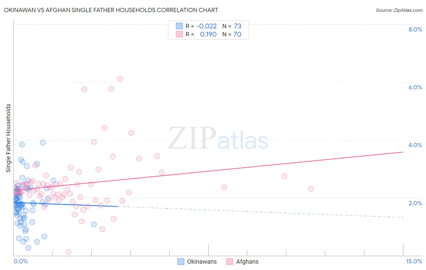 Okinawan vs Afghan Single Father Households