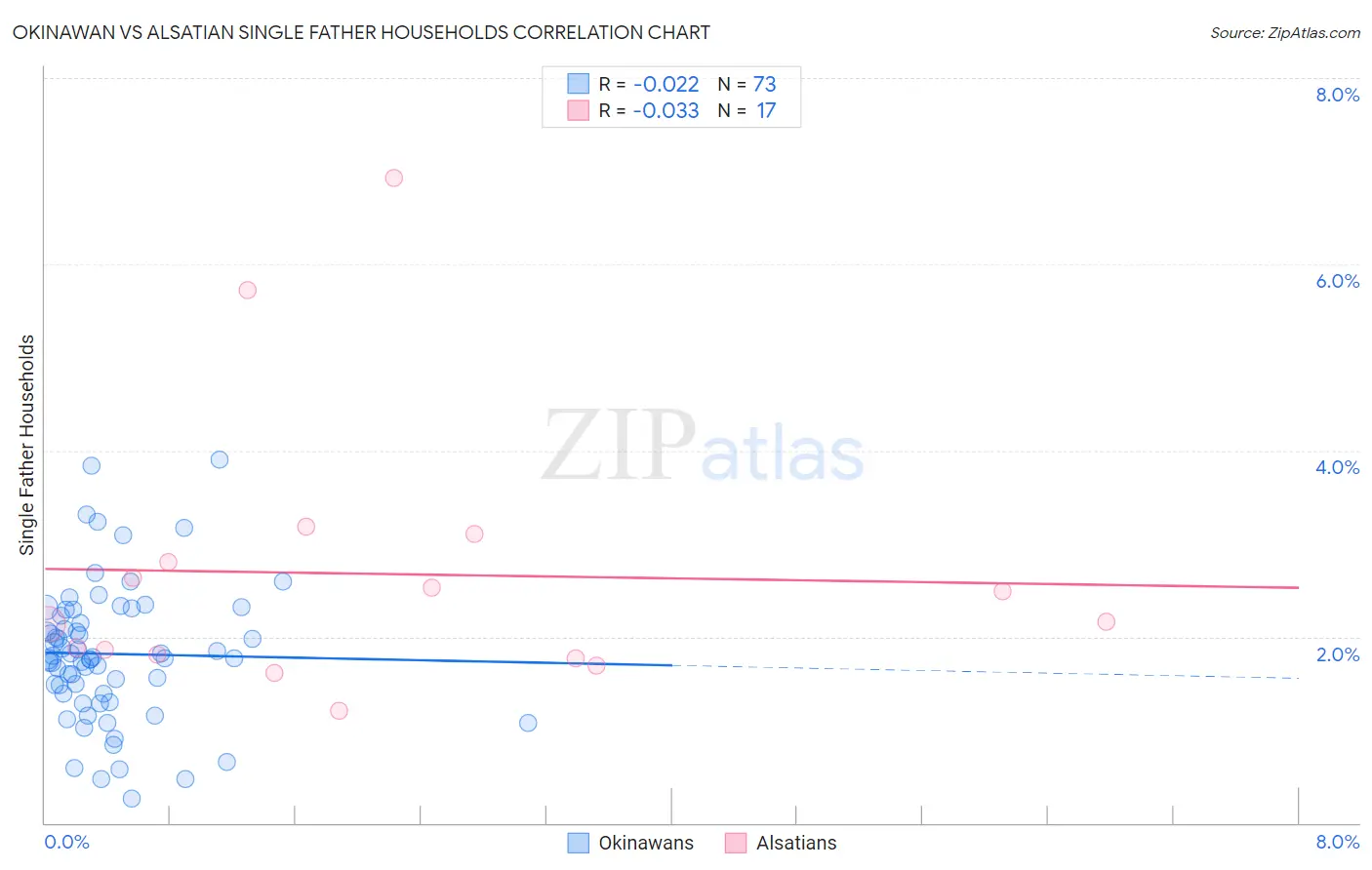 Okinawan vs Alsatian Single Father Households