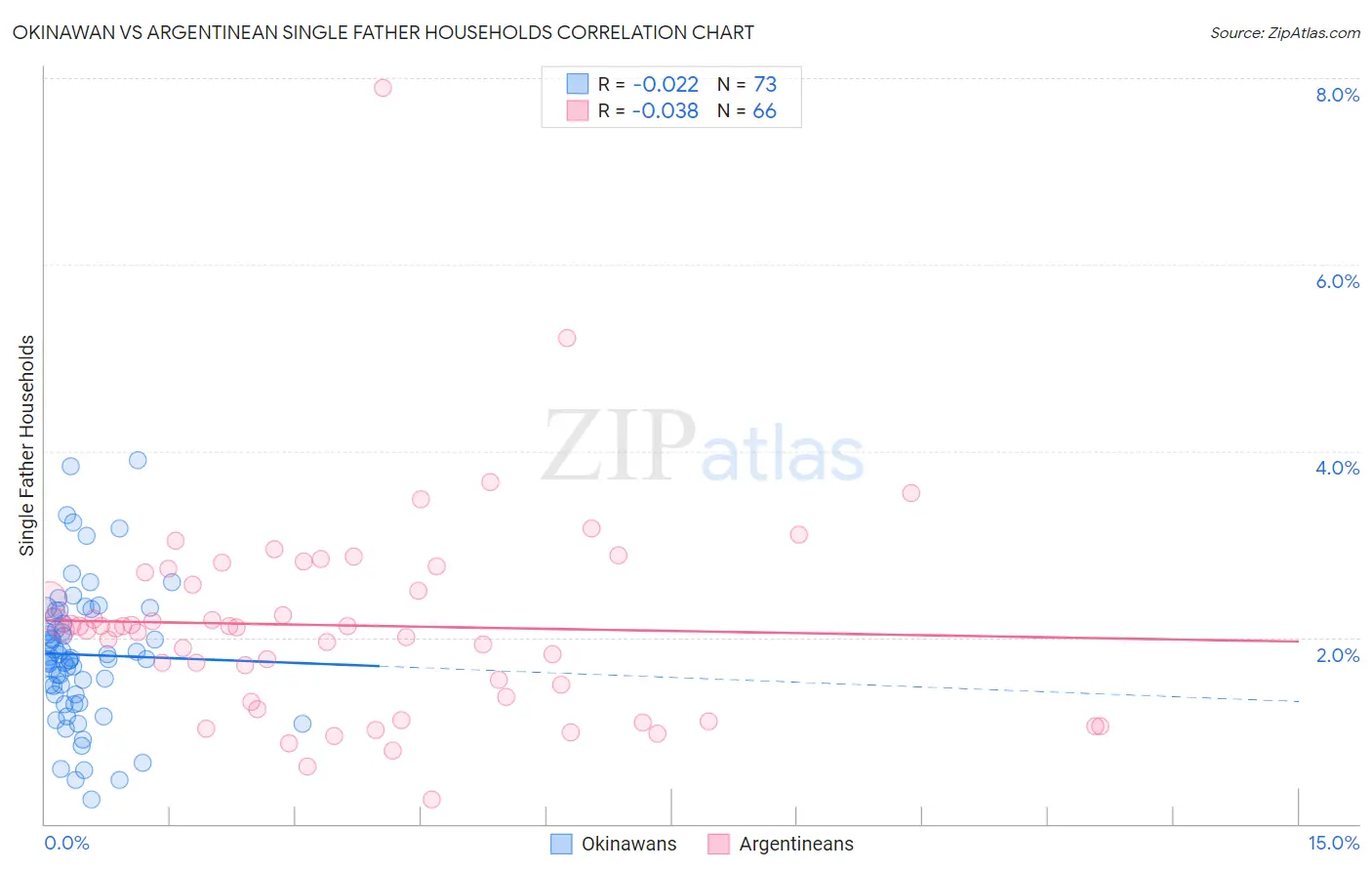 Okinawan vs Argentinean Single Father Households
