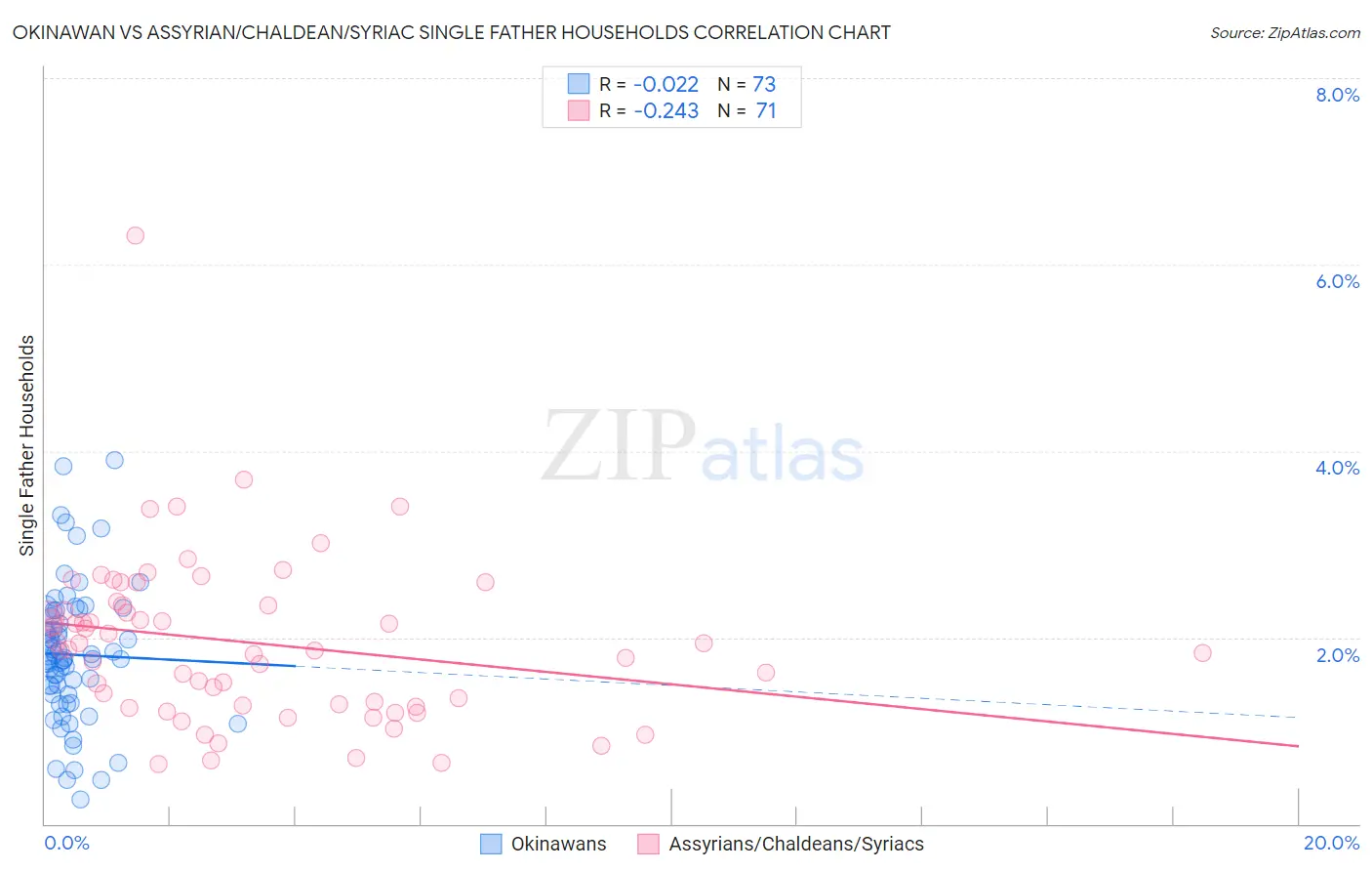 Okinawan vs Assyrian/Chaldean/Syriac Single Father Households