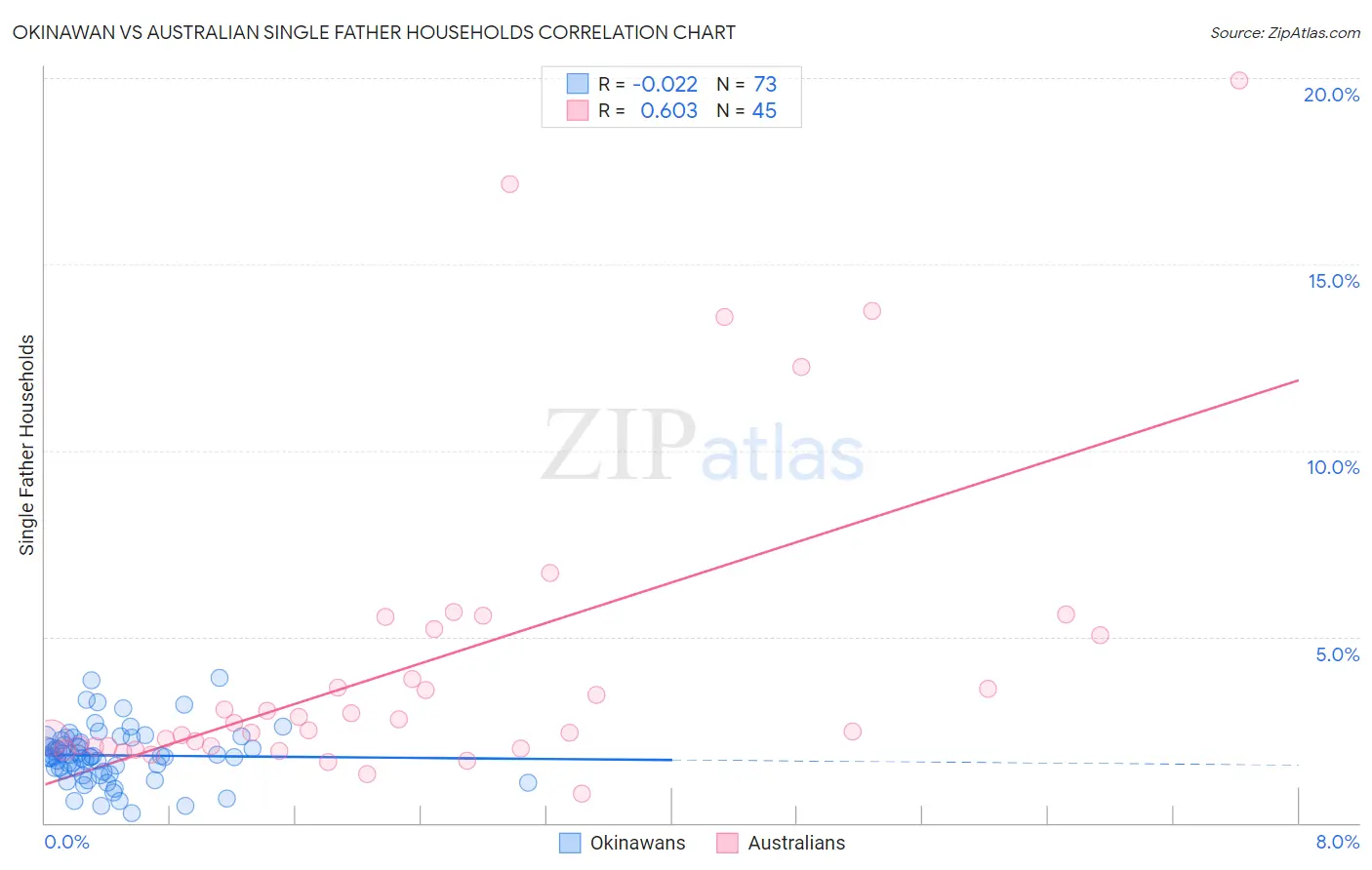 Okinawan vs Australian Single Father Households