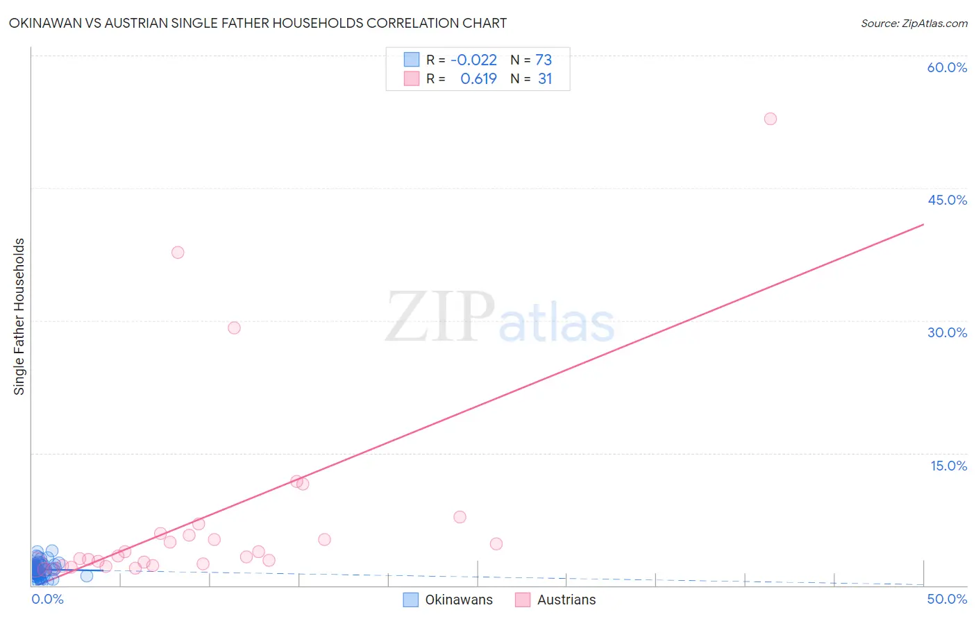 Okinawan vs Austrian Single Father Households