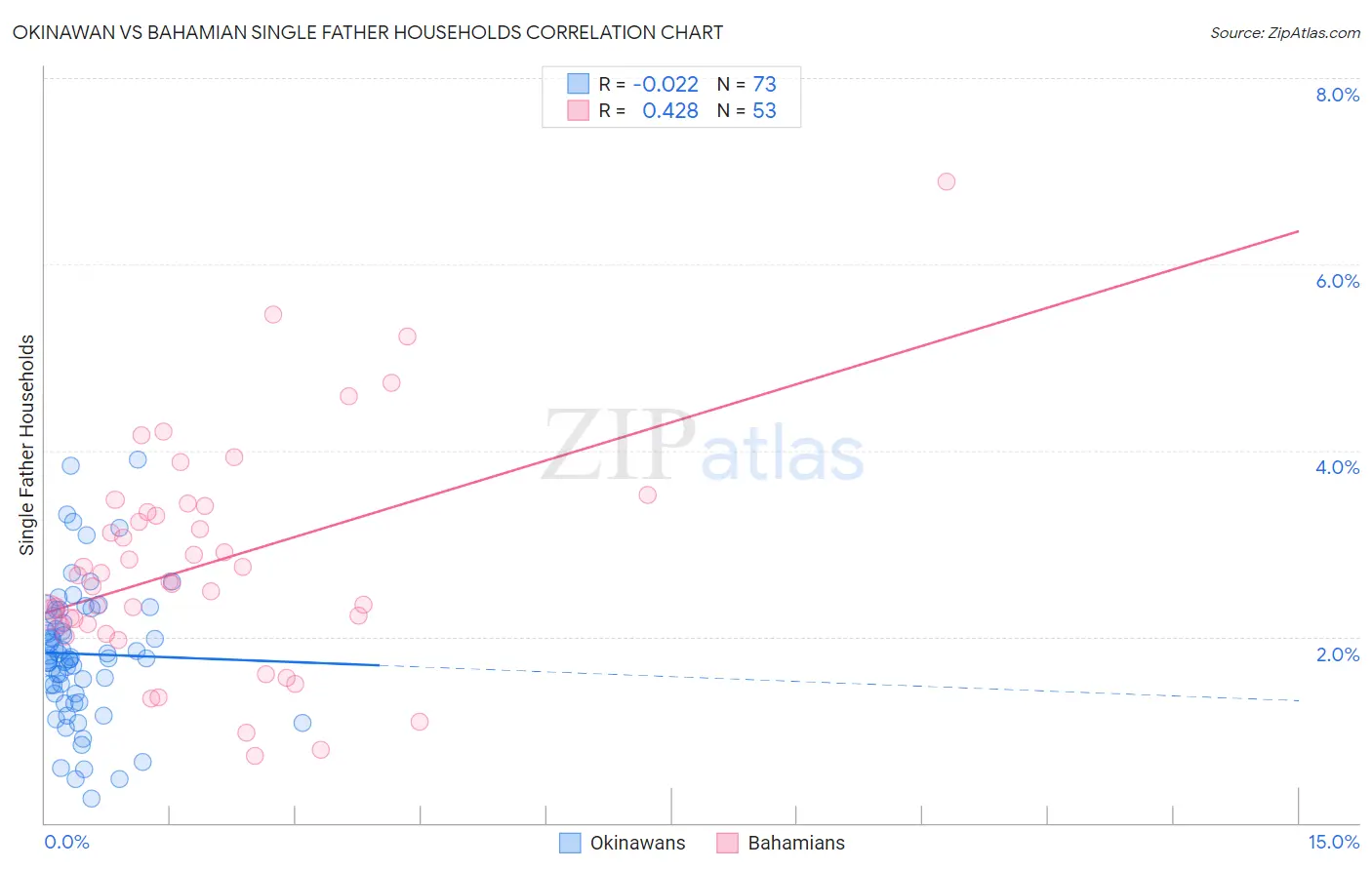 Okinawan vs Bahamian Single Father Households