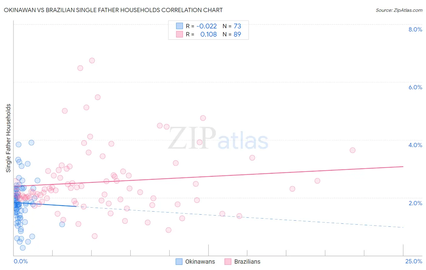 Okinawan vs Brazilian Single Father Households