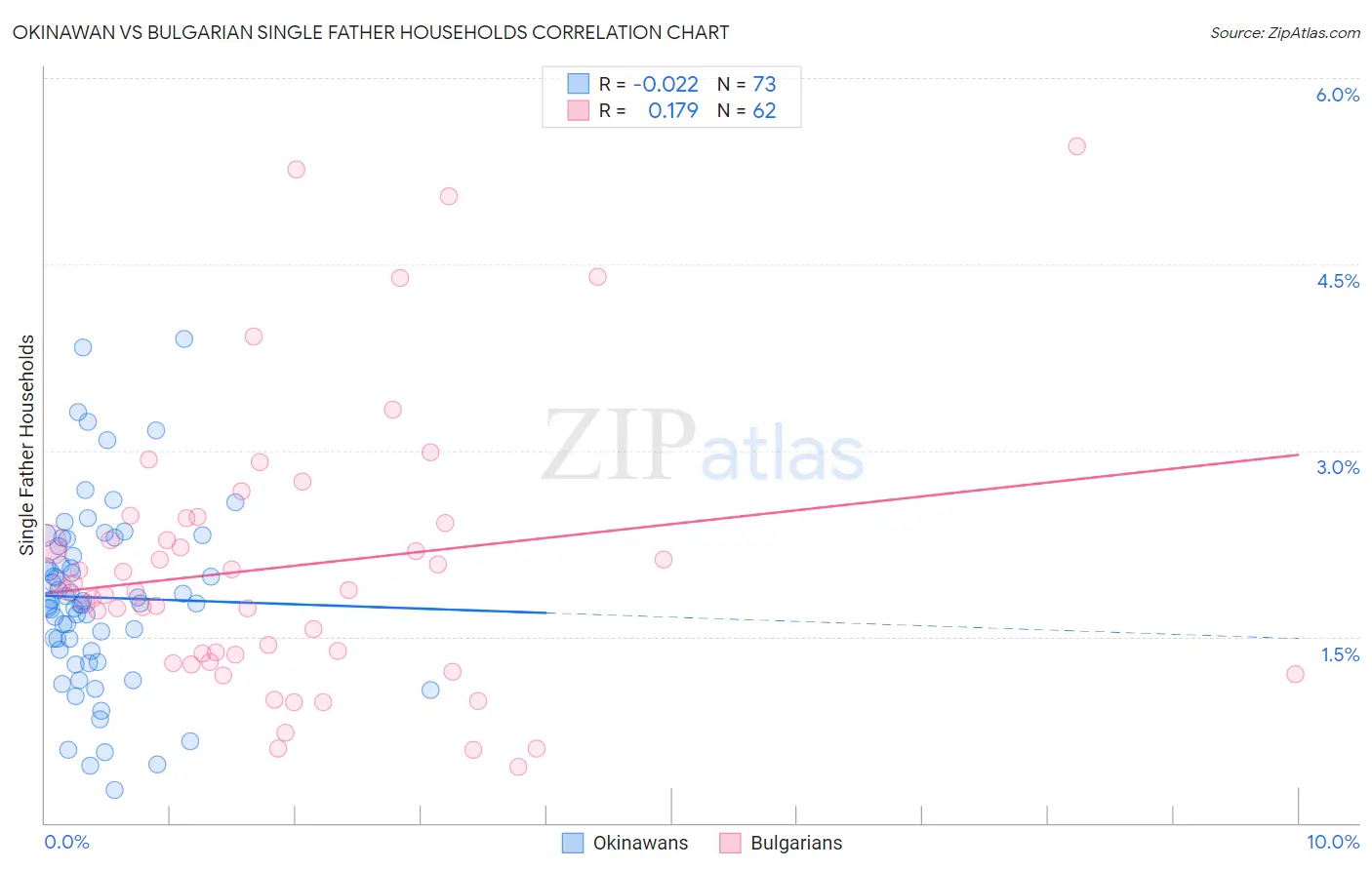 Okinawan vs Bulgarian Single Father Households