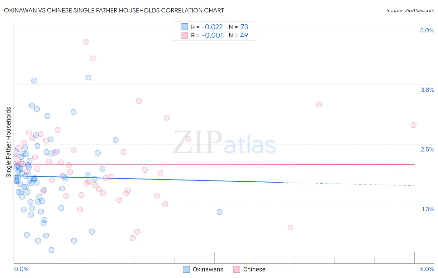 Okinawan vs Chinese Single Father Households