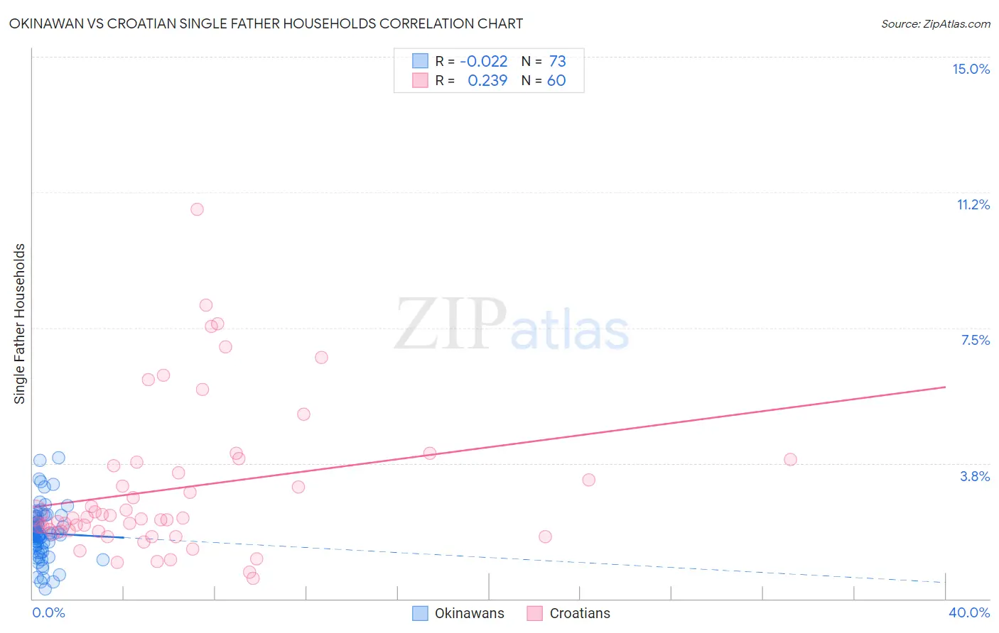 Okinawan vs Croatian Single Father Households