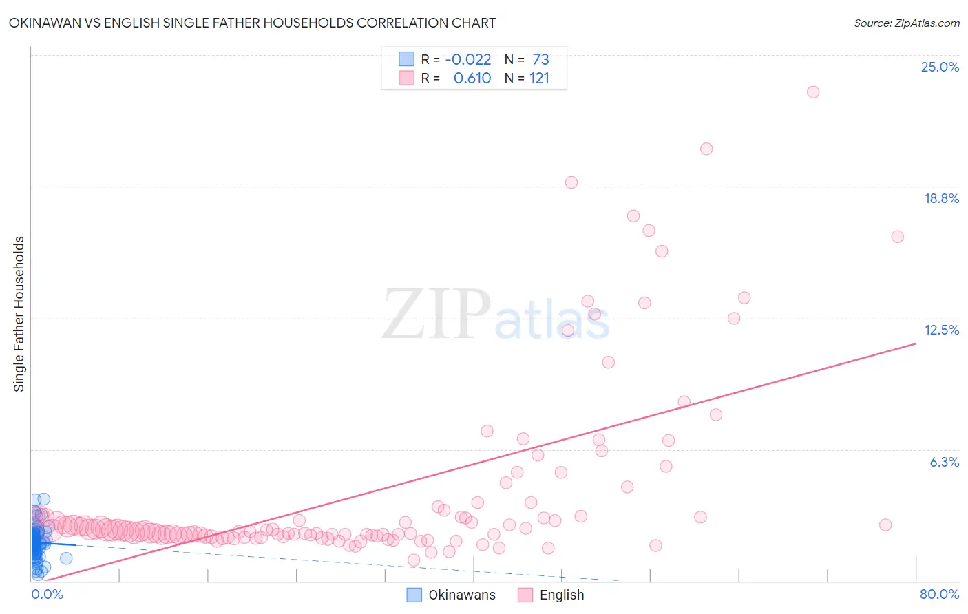 Okinawan vs English Single Father Households