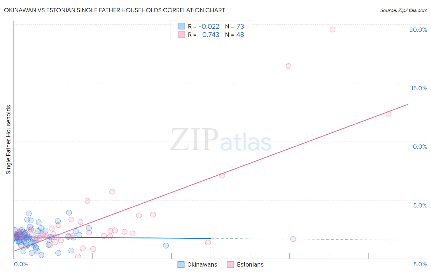 Okinawan vs Estonian Single Father Households