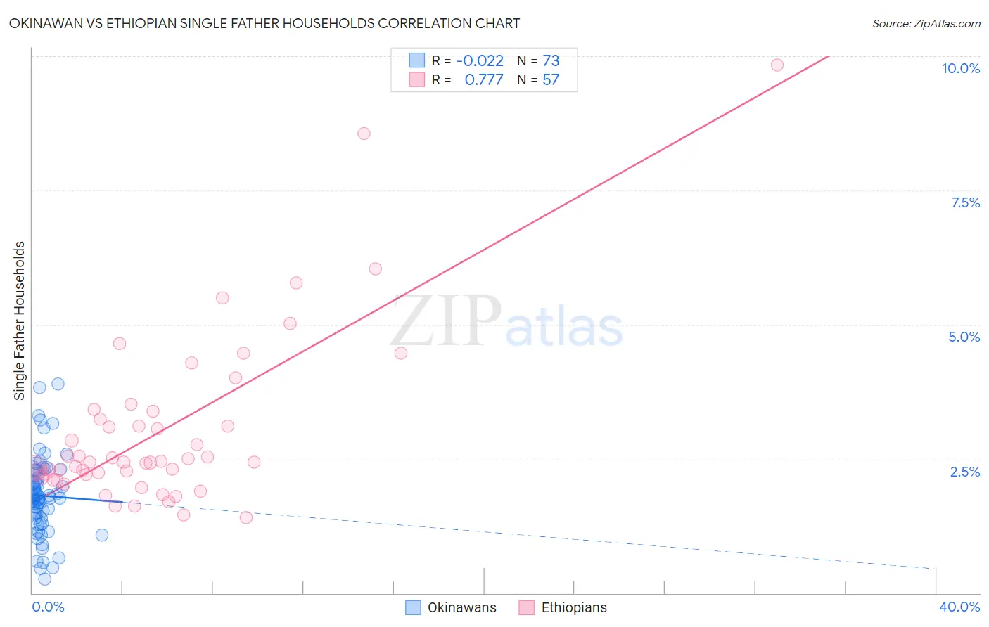 Okinawan vs Ethiopian Single Father Households