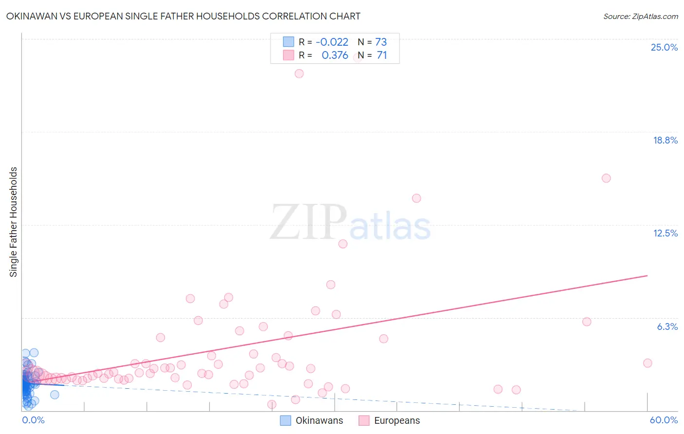 Okinawan vs European Single Father Households