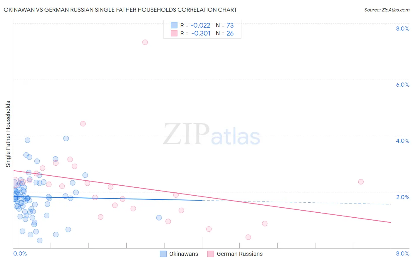 Okinawan vs German Russian Single Father Households