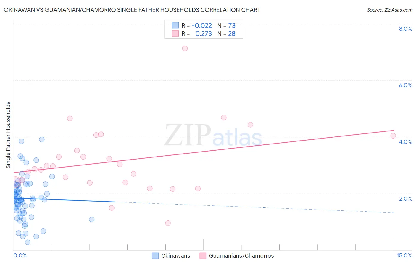 Okinawan vs Guamanian/Chamorro Single Father Households