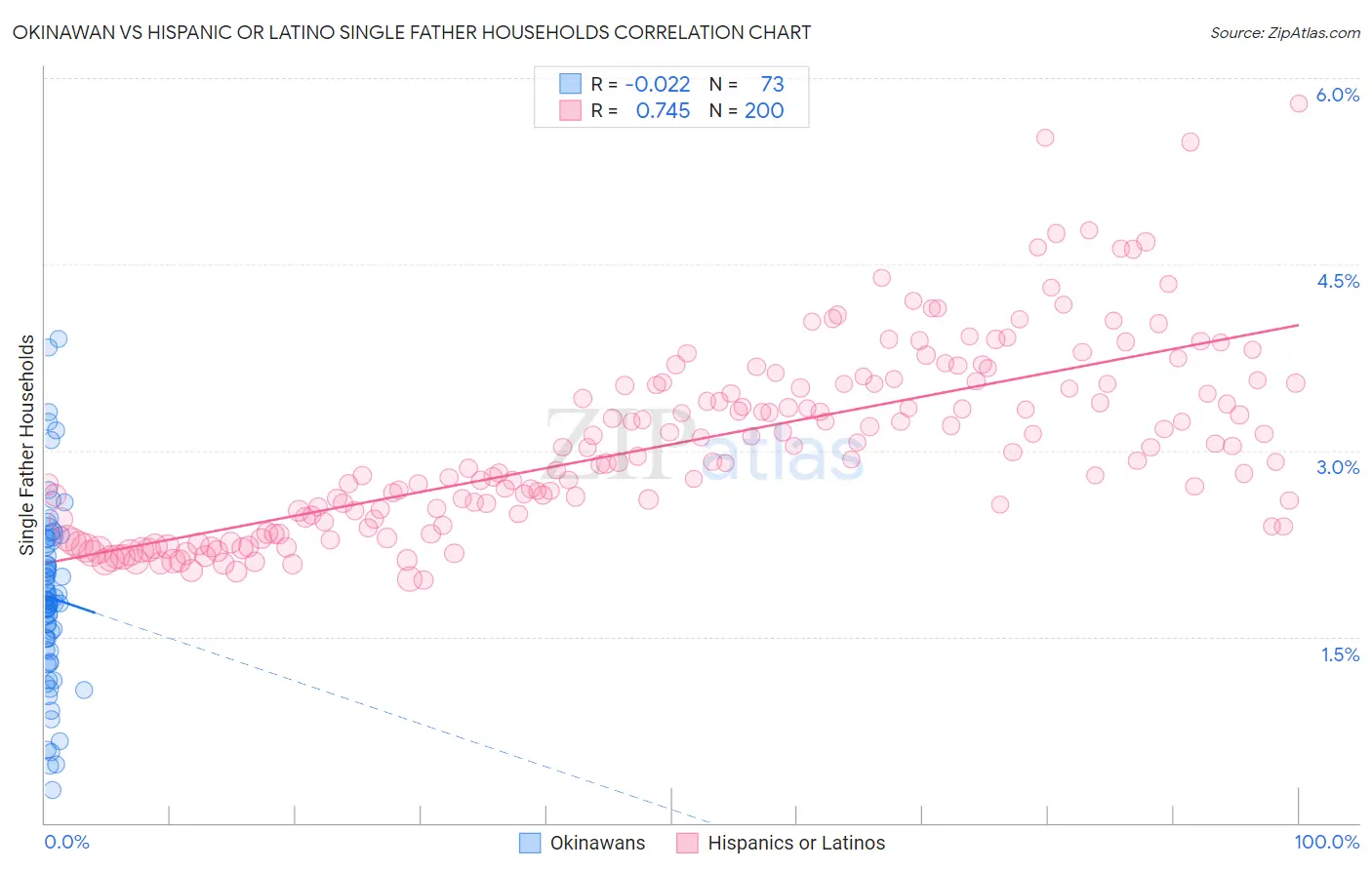 Okinawan vs Hispanic or Latino Single Father Households