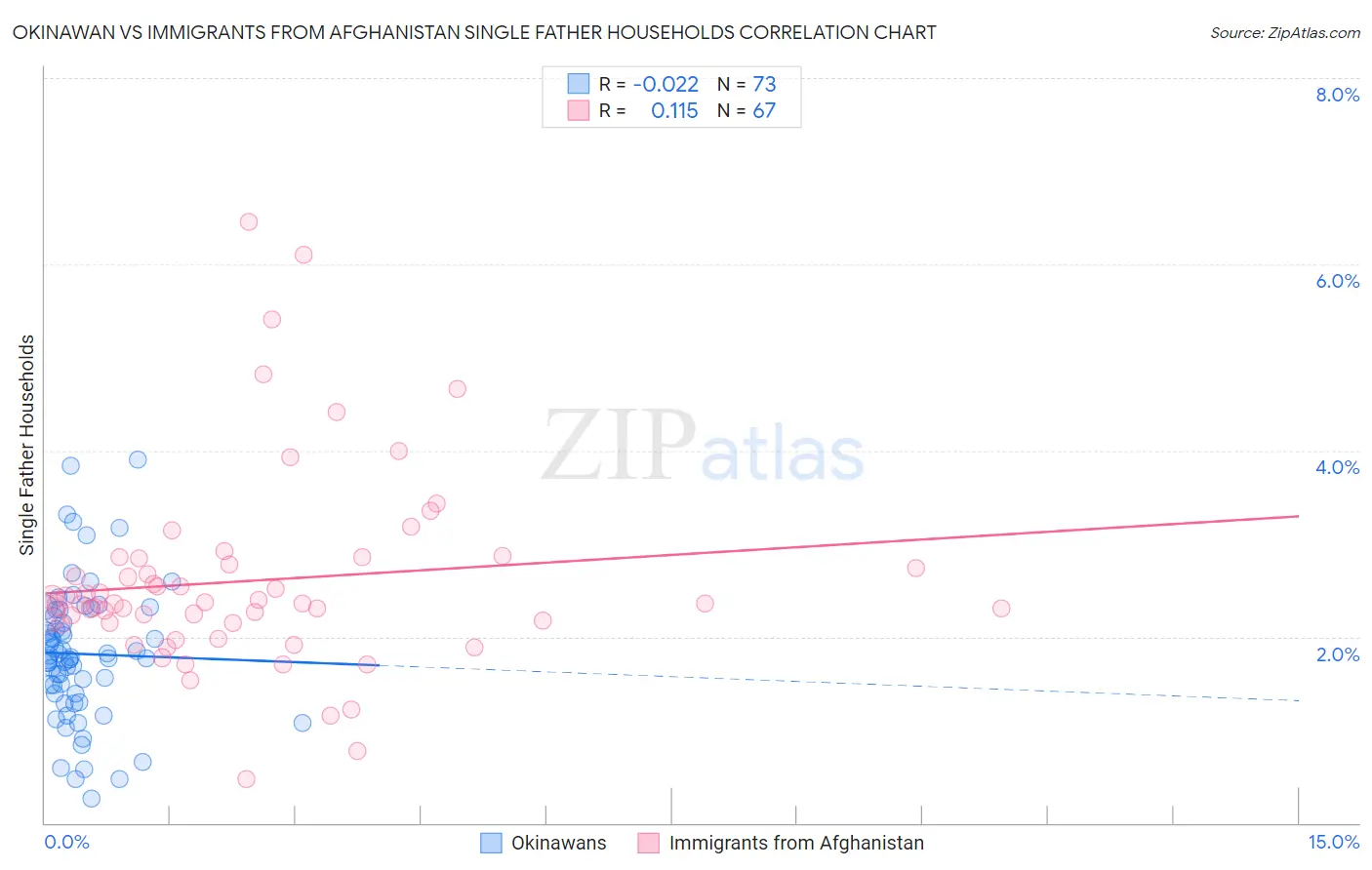 Okinawan vs Immigrants from Afghanistan Single Father Households