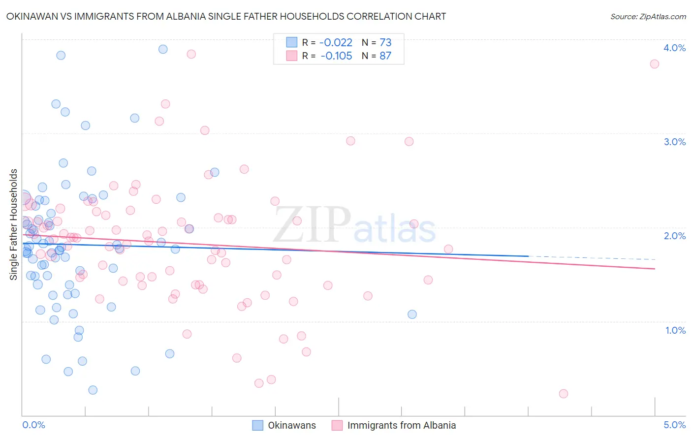 Okinawan vs Immigrants from Albania Single Father Households