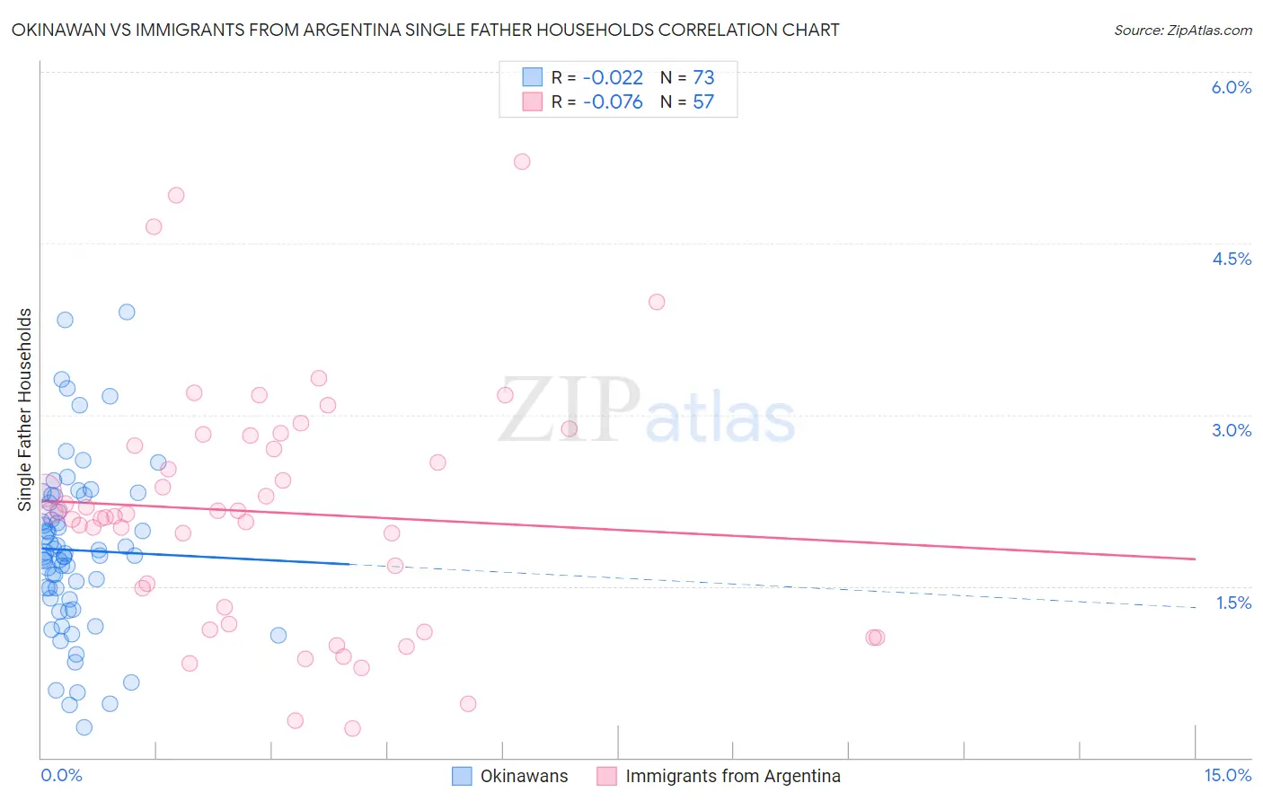 Okinawan vs Immigrants from Argentina Single Father Households