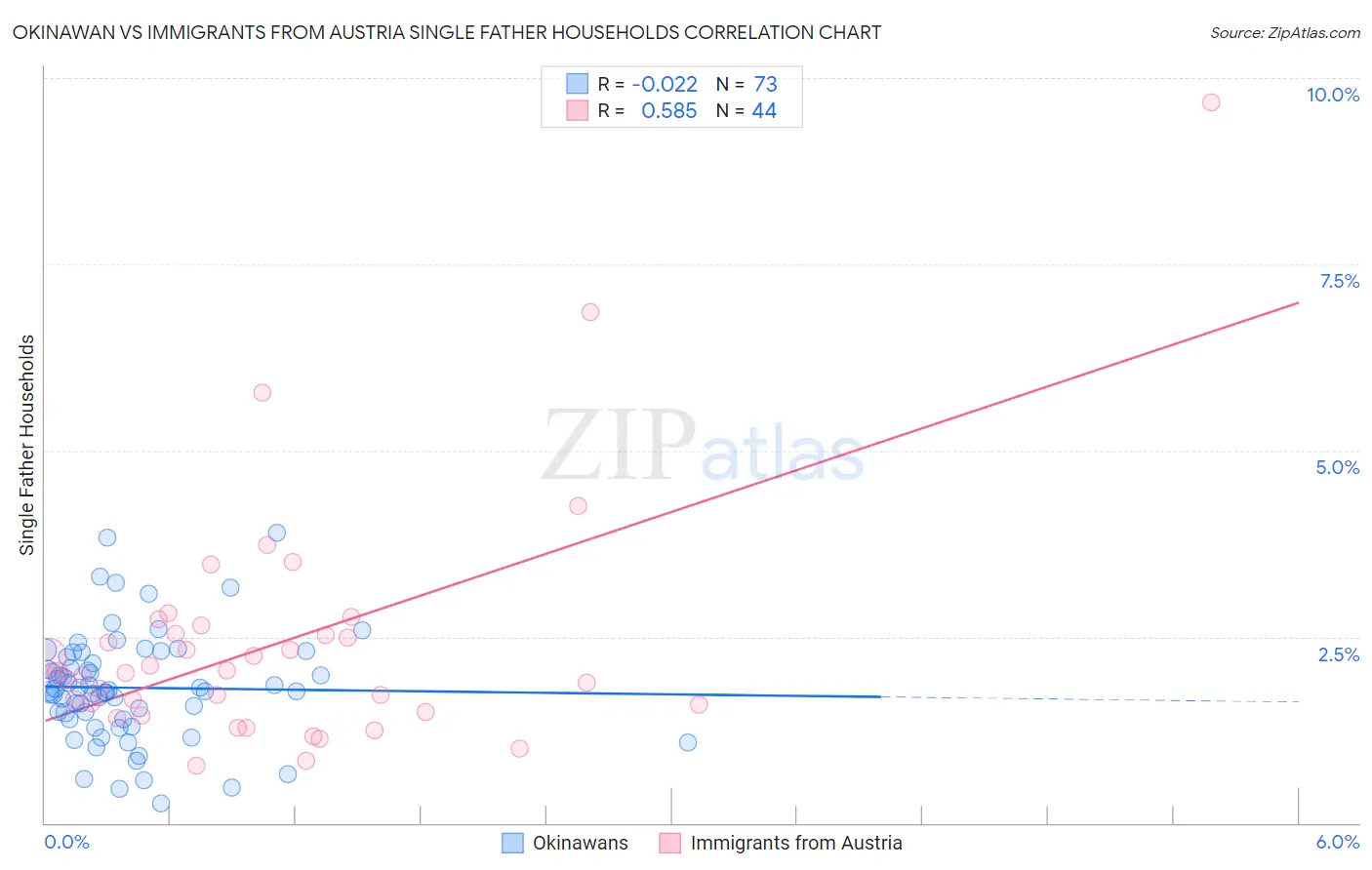 Okinawan vs Immigrants from Austria Single Father Households