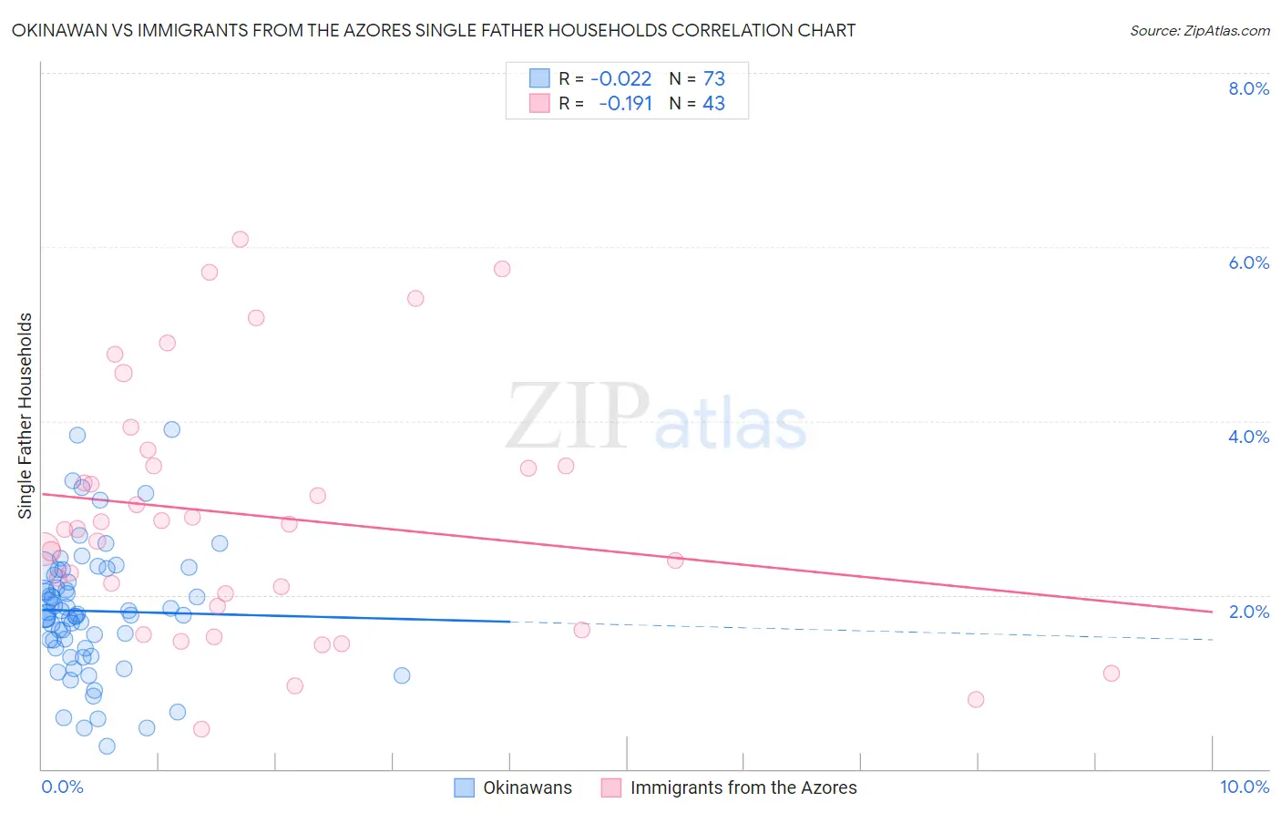 Okinawan vs Immigrants from the Azores Single Father Households
