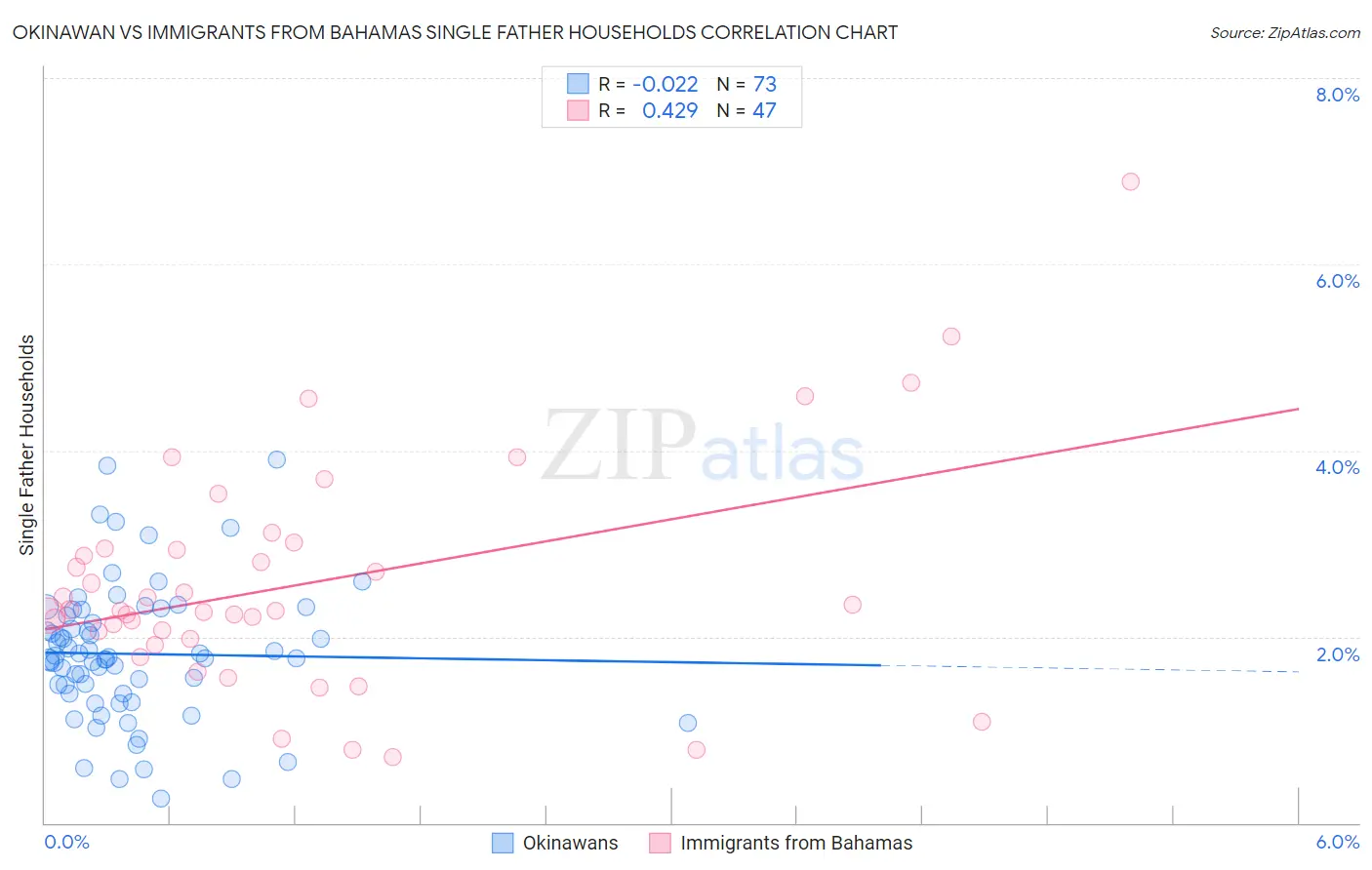 Okinawan vs Immigrants from Bahamas Single Father Households