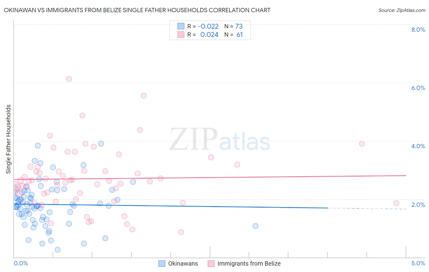 Okinawan vs Immigrants from Belize Single Father Households