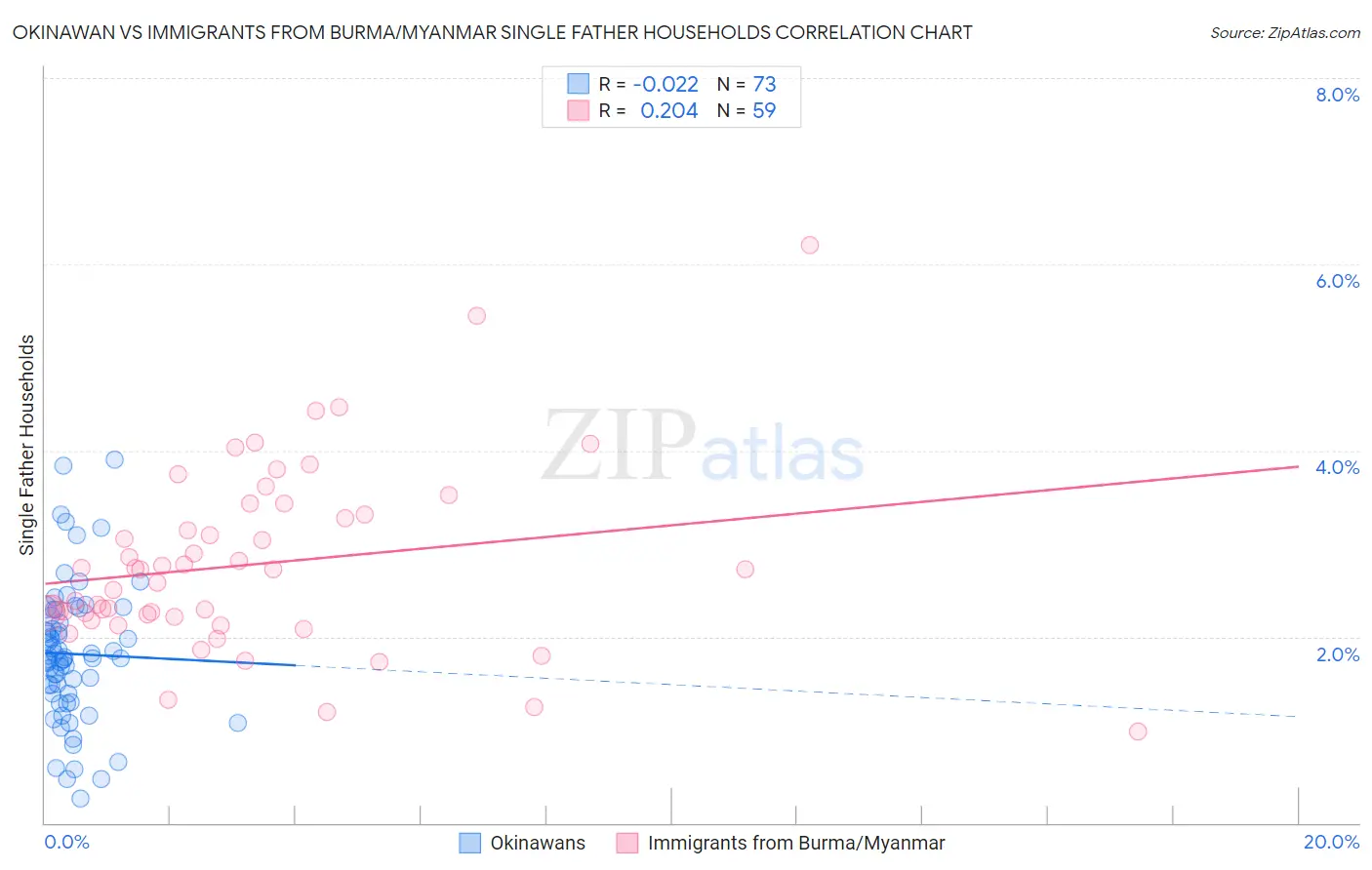 Okinawan vs Immigrants from Burma/Myanmar Single Father Households