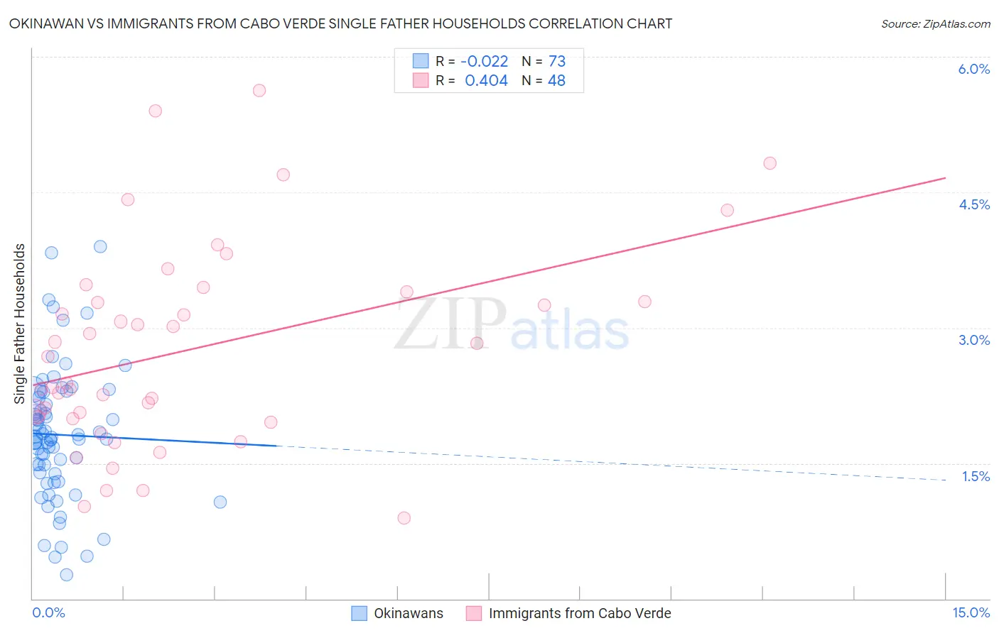Okinawan vs Immigrants from Cabo Verde Single Father Households
