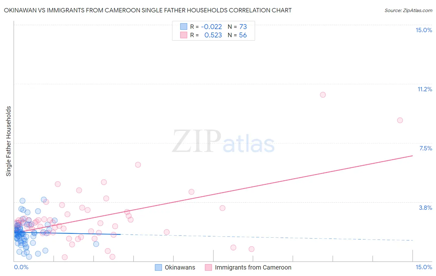 Okinawan vs Immigrants from Cameroon Single Father Households