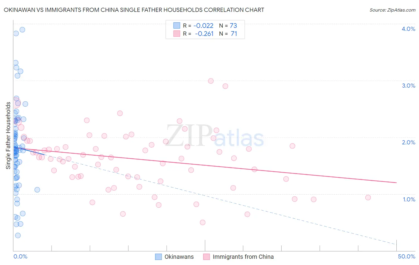 Okinawan vs Immigrants from China Single Father Households