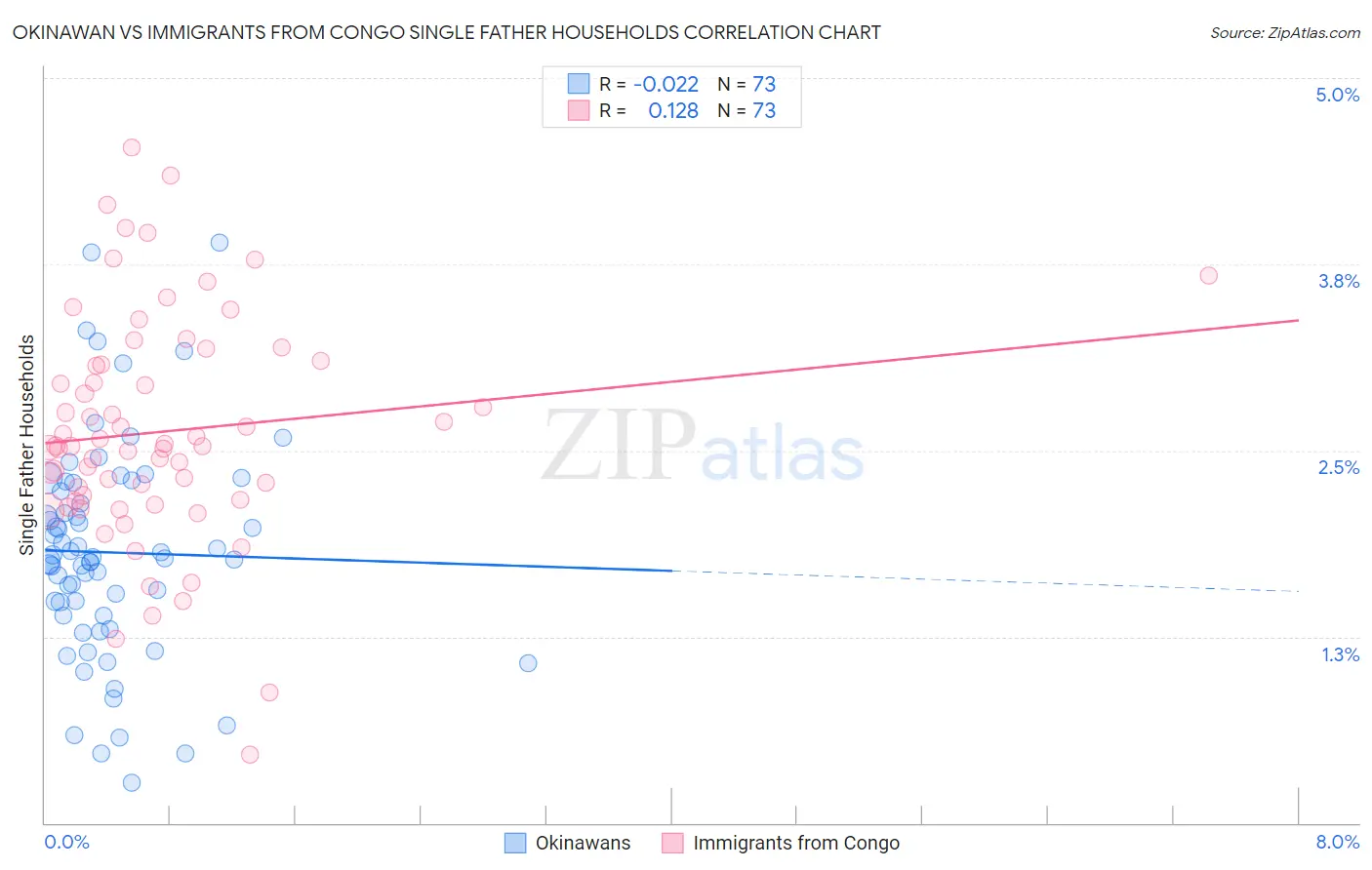 Okinawan vs Immigrants from Congo Single Father Households