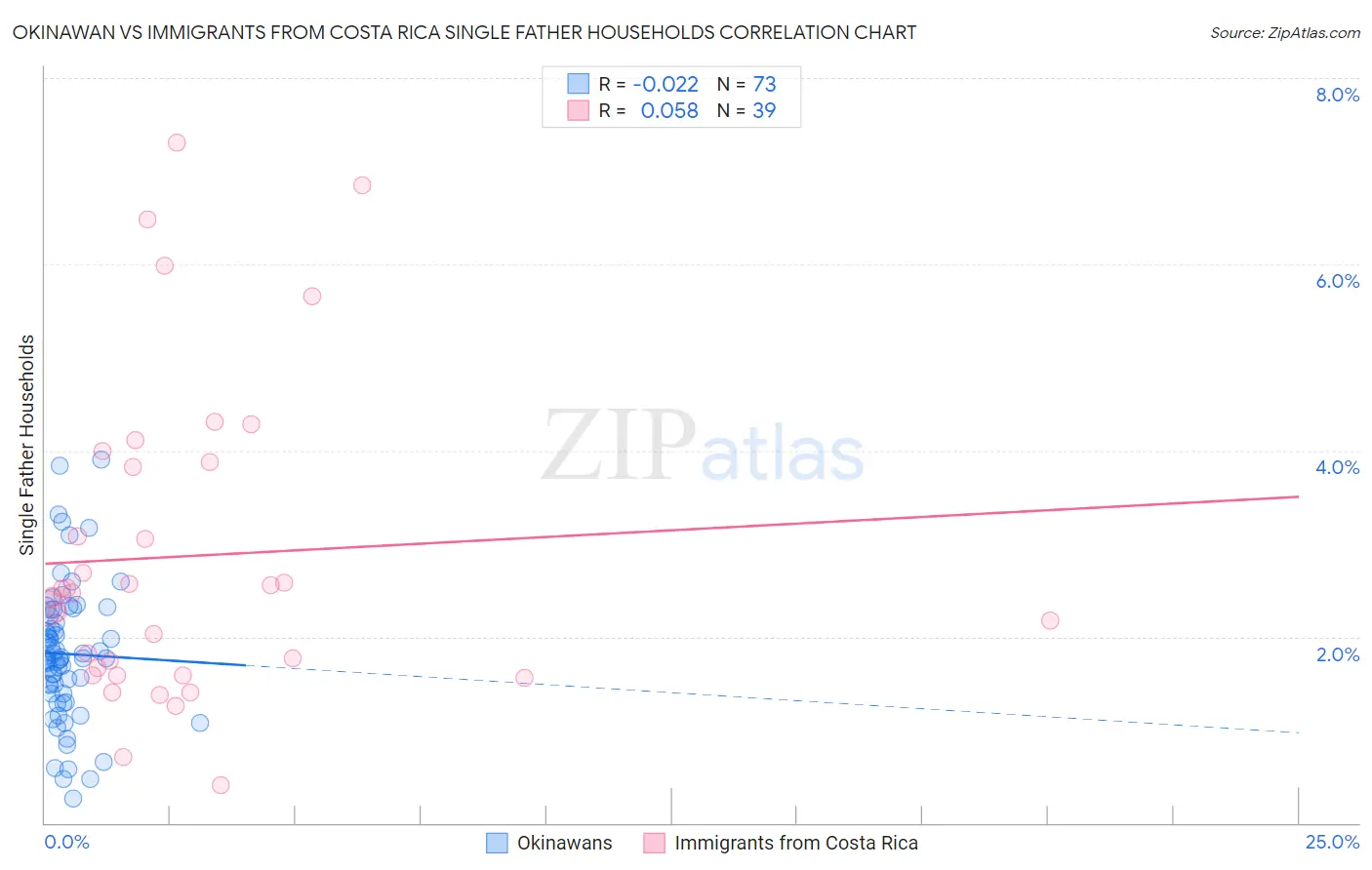 Okinawan vs Immigrants from Costa Rica Single Father Households