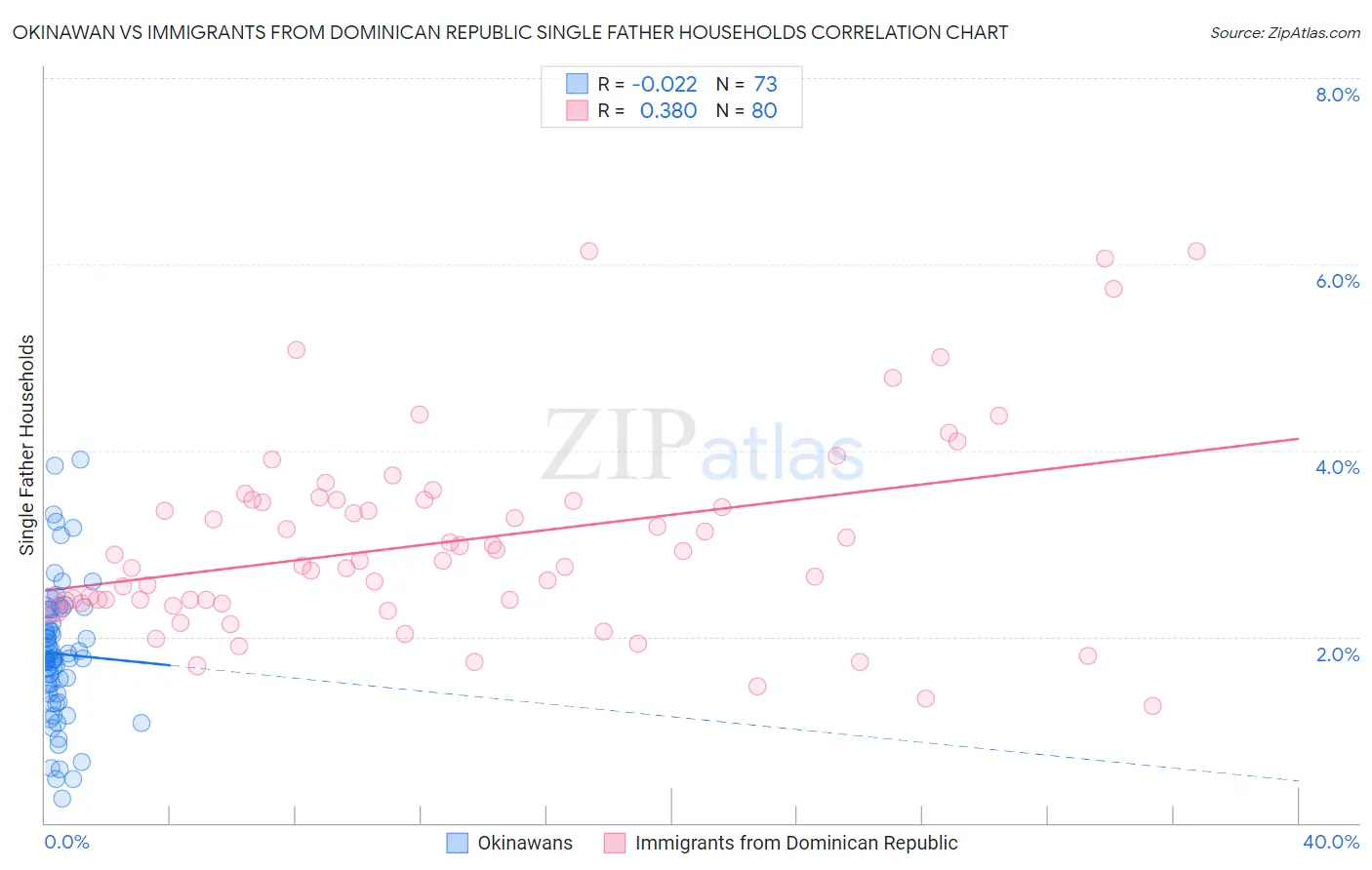 Okinawan vs Immigrants from Dominican Republic Single Father Households