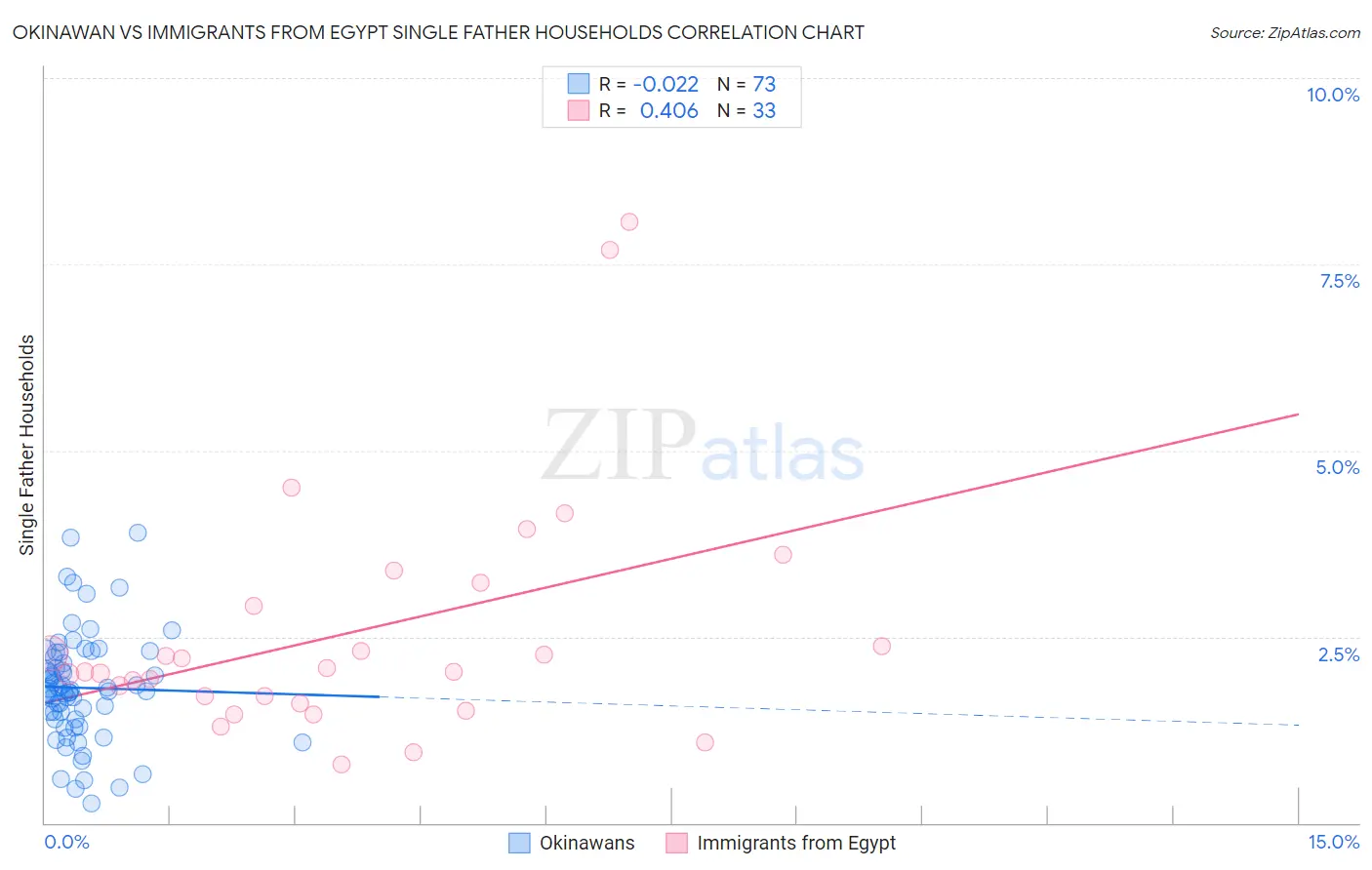 Okinawan vs Immigrants from Egypt Single Father Households