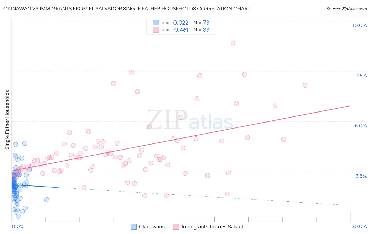 Okinawan vs Immigrants from El Salvador Single Father Households