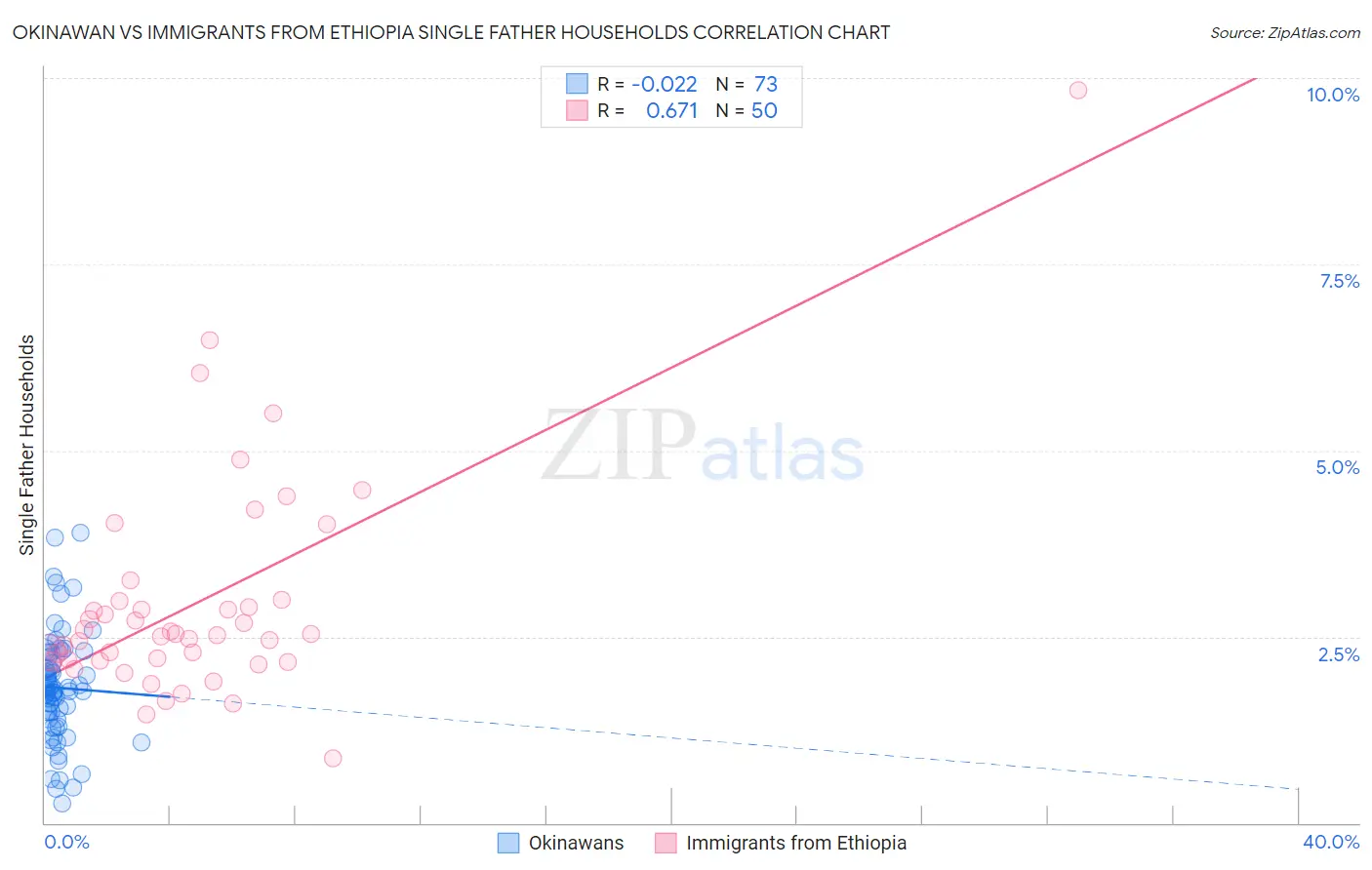 Okinawan vs Immigrants from Ethiopia Single Father Households