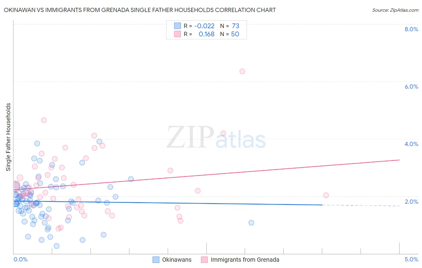 Okinawan vs Immigrants from Grenada Single Father Households