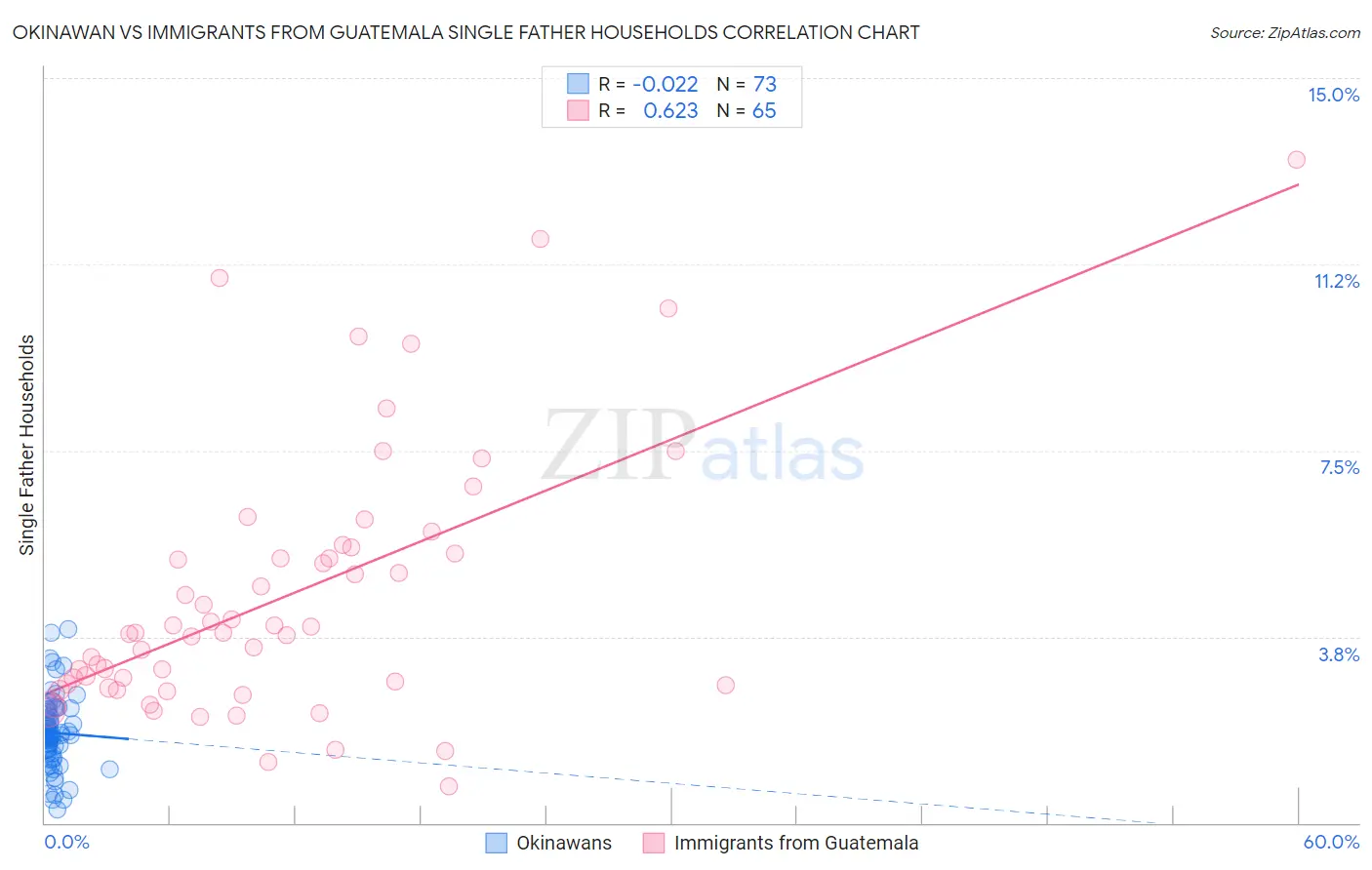 Okinawan vs Immigrants from Guatemala Single Father Households