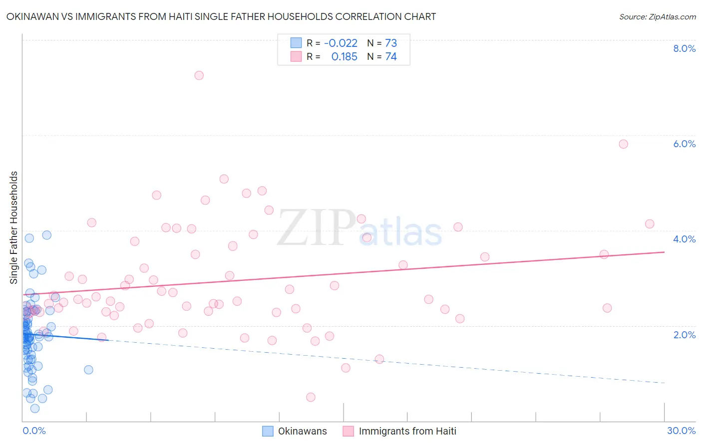 Okinawan vs Immigrants from Haiti Single Father Households