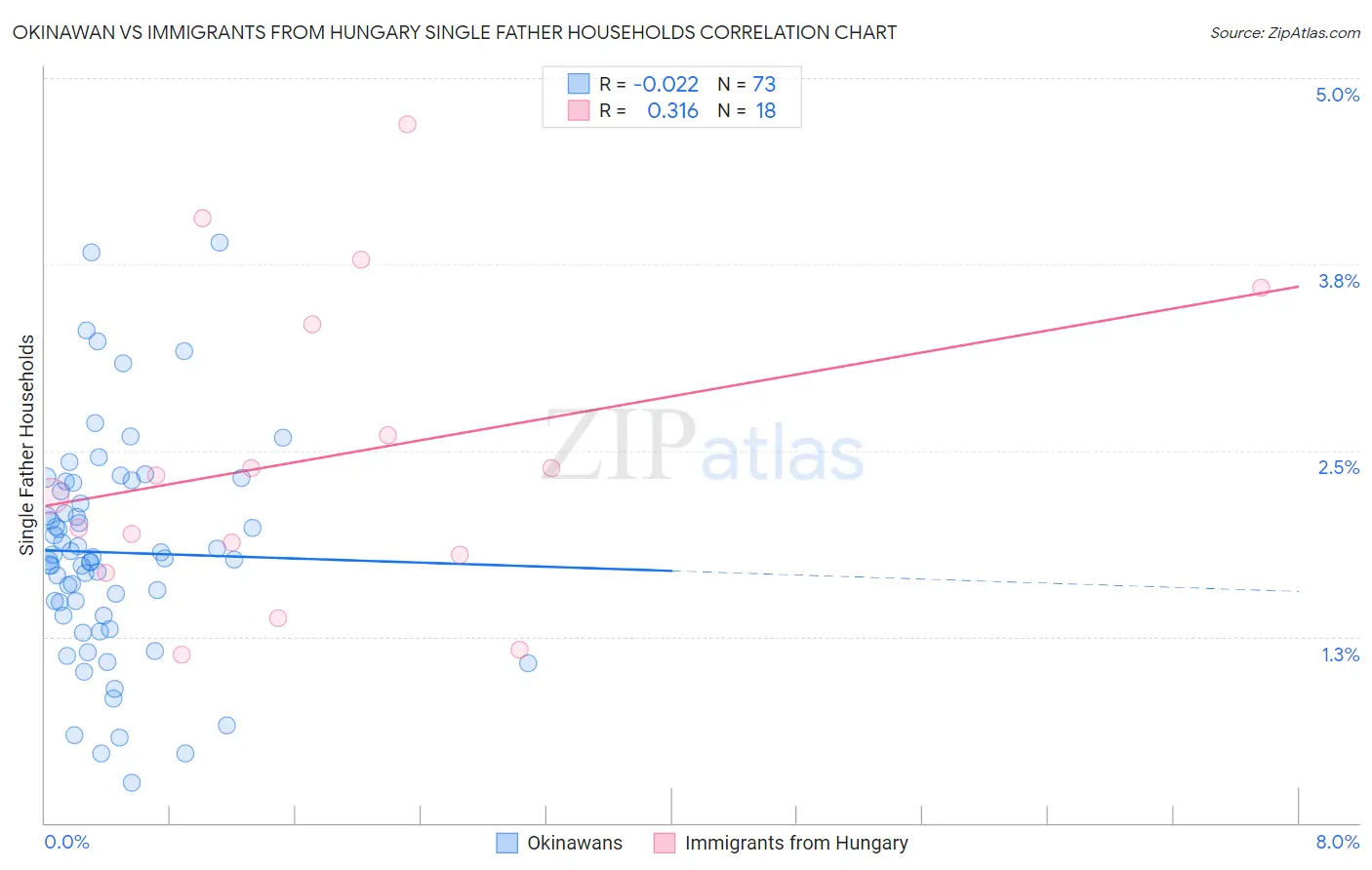 Okinawan vs Immigrants from Hungary Single Father Households
