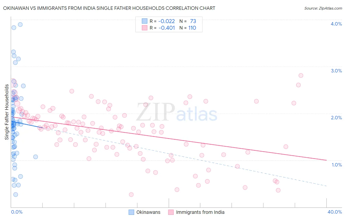 Okinawan vs Immigrants from India Single Father Households