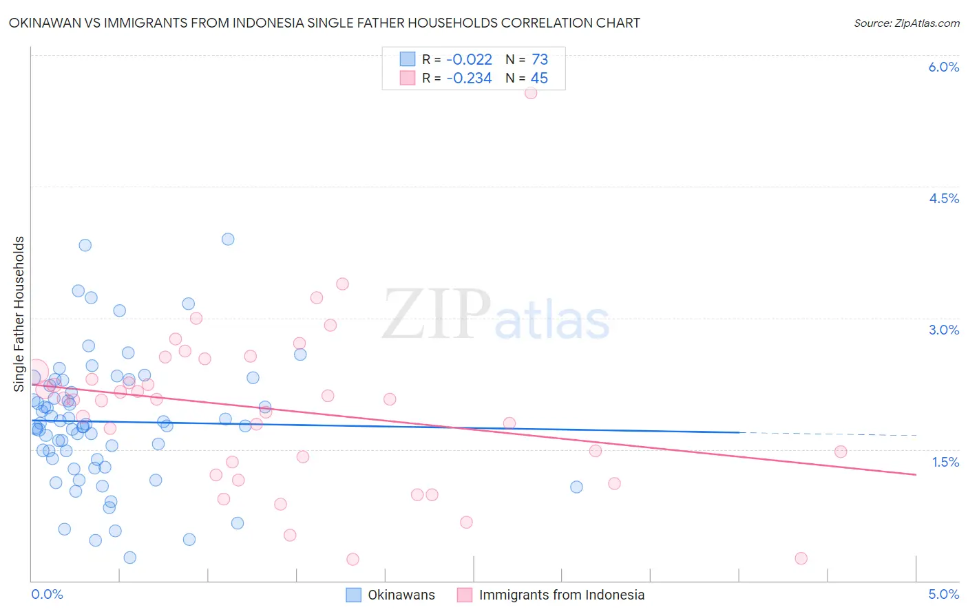 Okinawan vs Immigrants from Indonesia Single Father Households