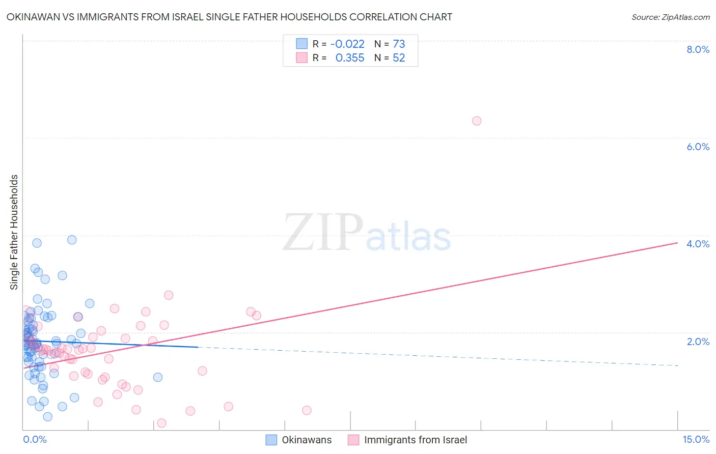 Okinawan vs Immigrants from Israel Single Father Households