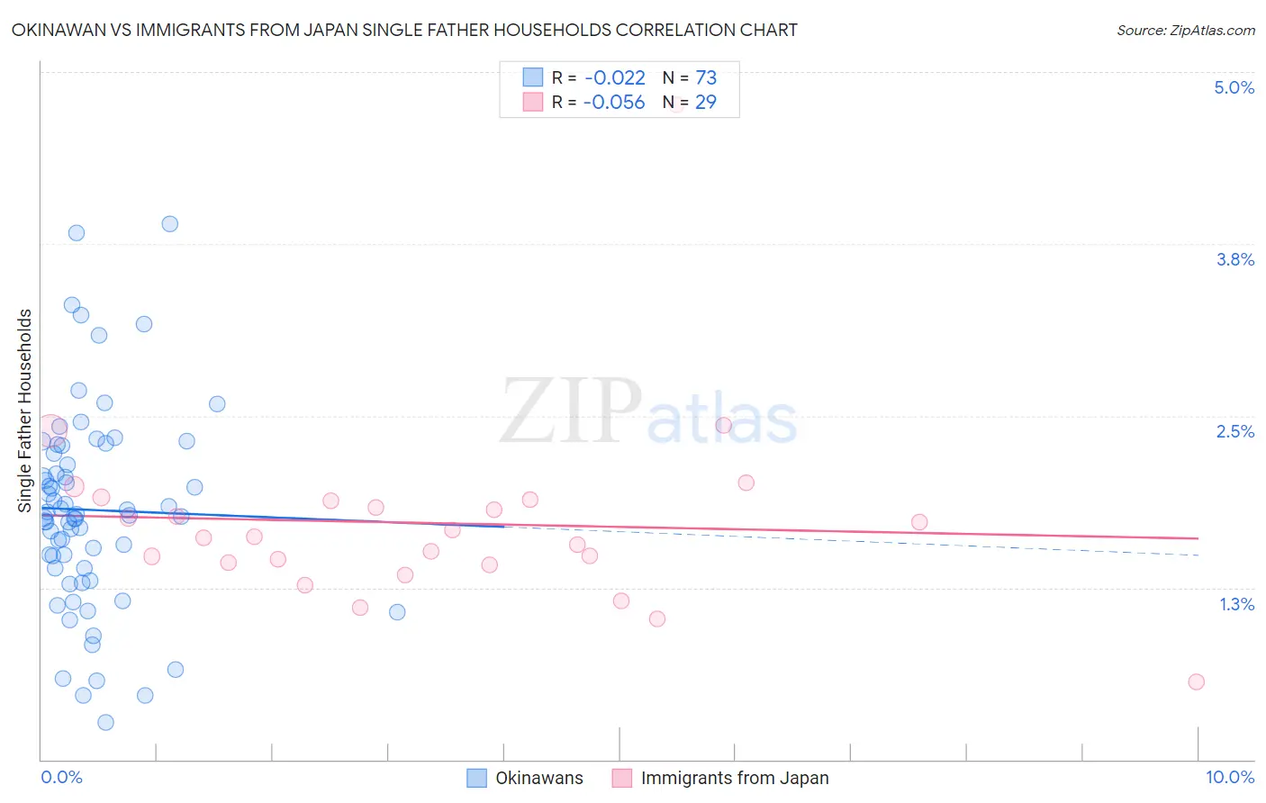 Okinawan vs Immigrants from Japan Single Father Households