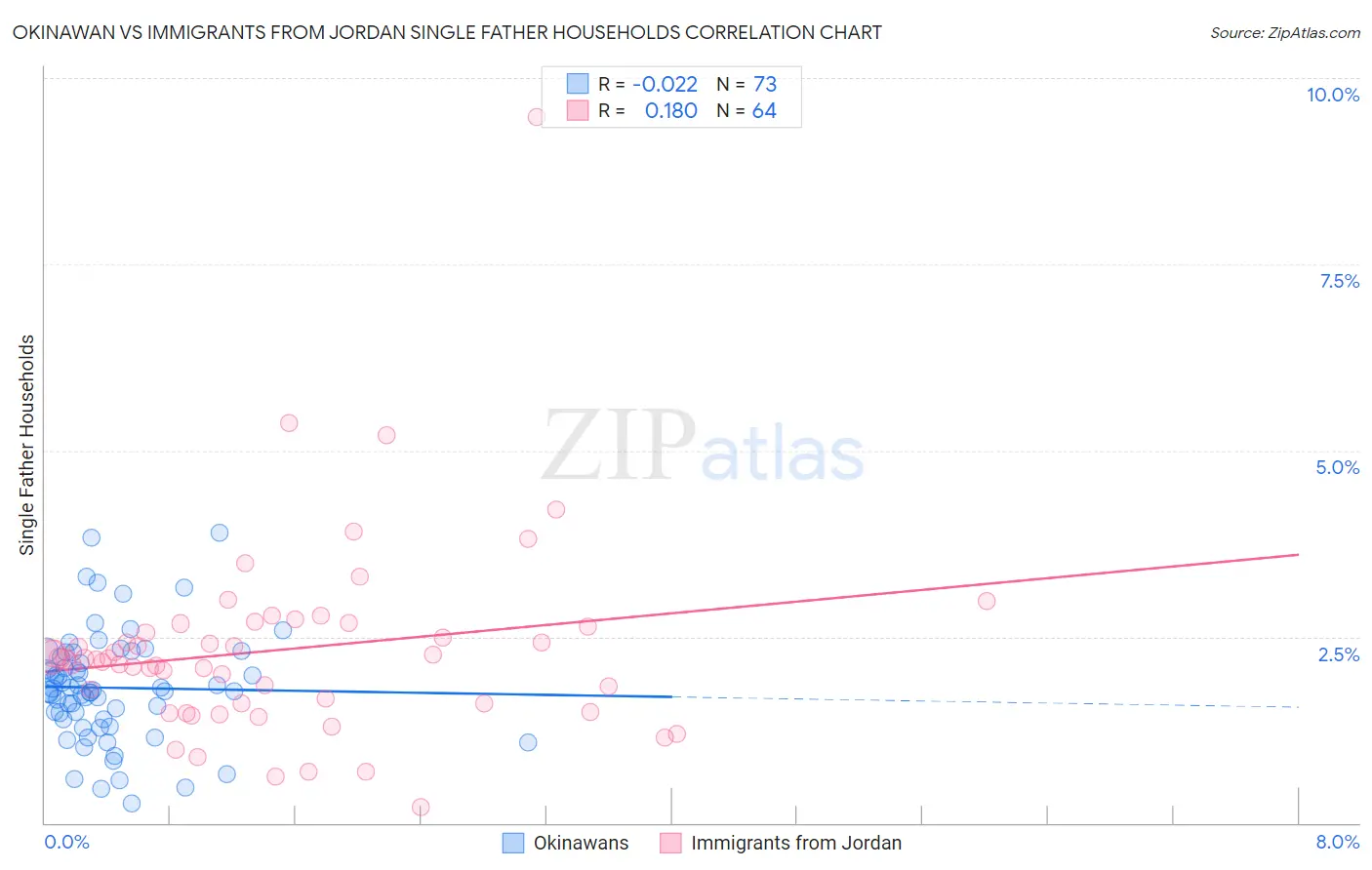 Okinawan vs Immigrants from Jordan Single Father Households