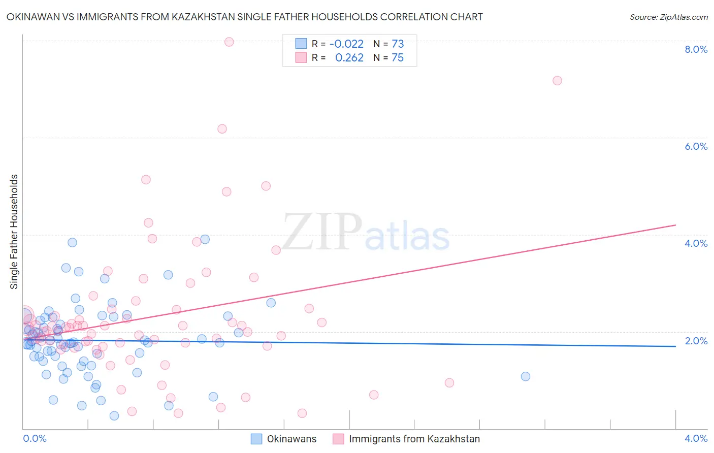 Okinawan vs Immigrants from Kazakhstan Single Father Households