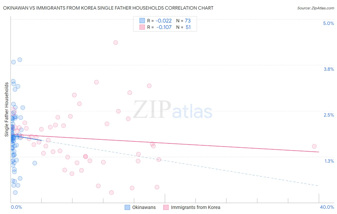Okinawan vs Immigrants from Korea Single Father Households