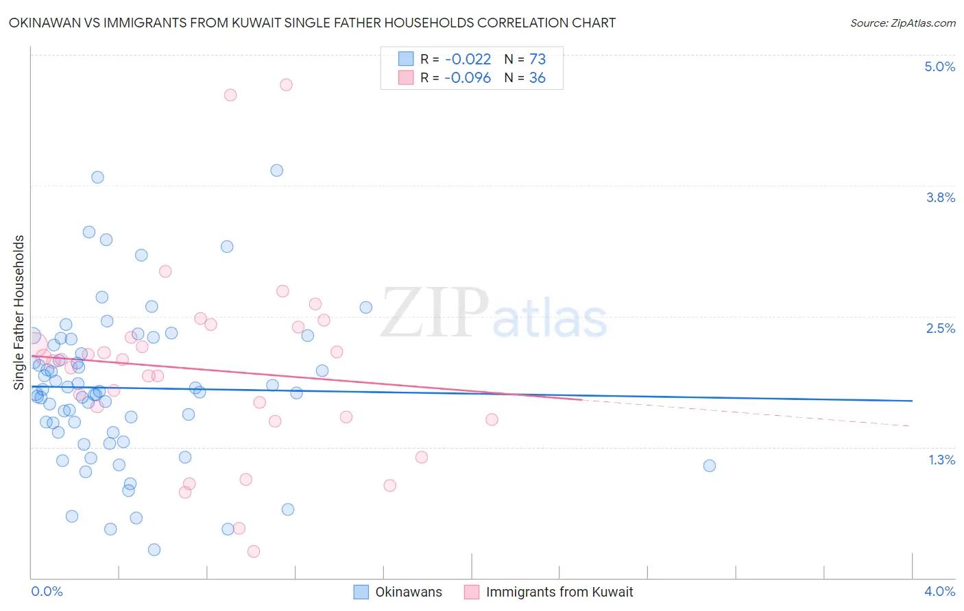 Okinawan vs Immigrants from Kuwait Single Father Households
