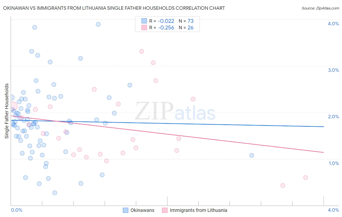 Okinawan vs Immigrants from Lithuania Single Father Households